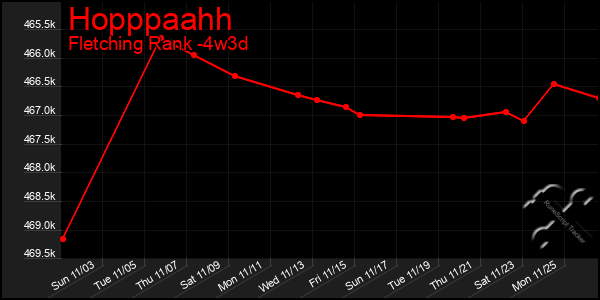 Last 31 Days Graph of Hopppaahh