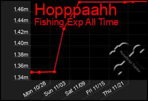 Total Graph of Hopppaahh