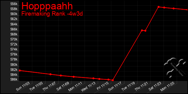 Last 31 Days Graph of Hopppaahh