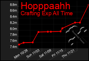 Total Graph of Hopppaahh