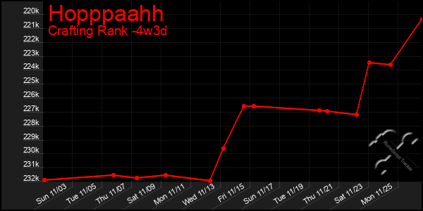 Last 31 Days Graph of Hopppaahh