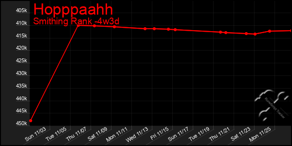 Last 31 Days Graph of Hopppaahh