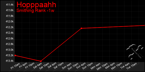 Last 7 Days Graph of Hopppaahh