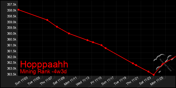 Last 31 Days Graph of Hopppaahh