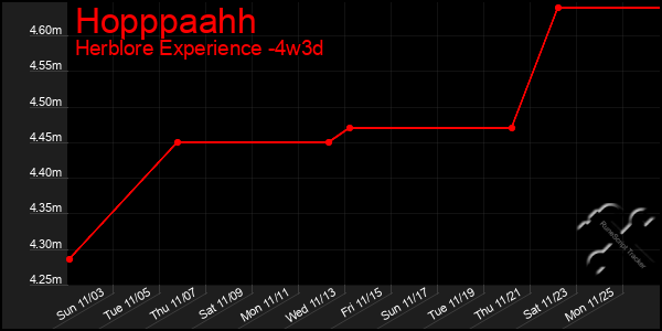 Last 31 Days Graph of Hopppaahh