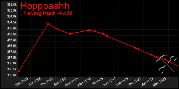 Last 31 Days Graph of Hopppaahh