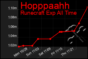 Total Graph of Hopppaahh