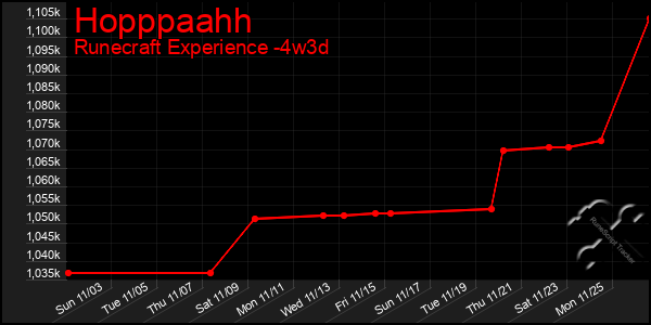 Last 31 Days Graph of Hopppaahh