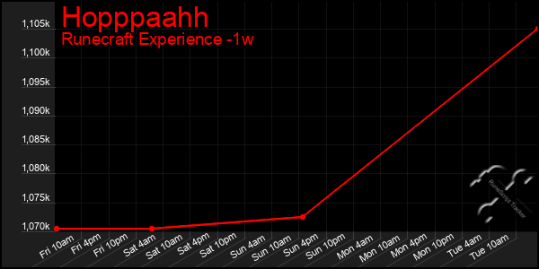 Last 7 Days Graph of Hopppaahh