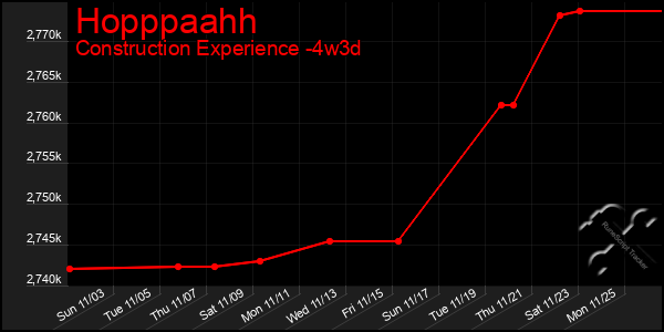 Last 31 Days Graph of Hopppaahh