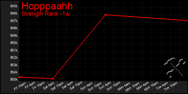 Last 7 Days Graph of Hopppaahh