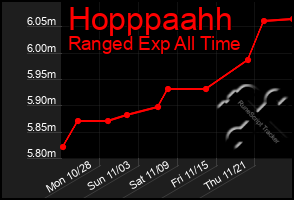 Total Graph of Hopppaahh