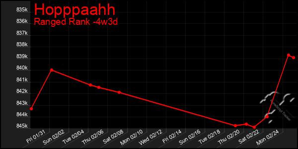 Last 31 Days Graph of Hopppaahh