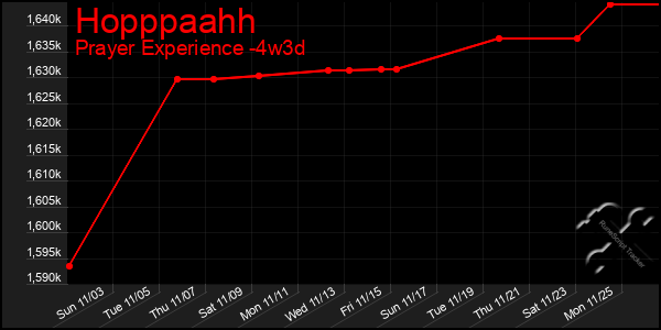 Last 31 Days Graph of Hopppaahh