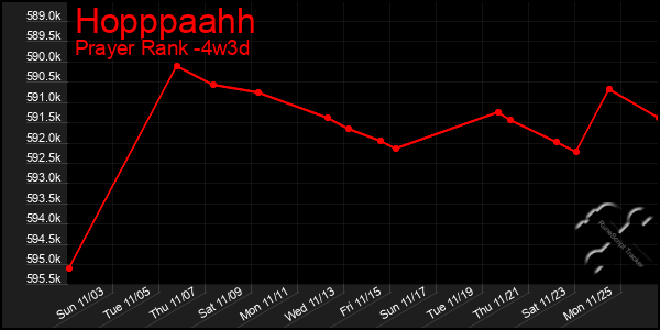 Last 31 Days Graph of Hopppaahh