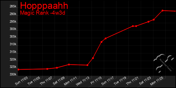 Last 31 Days Graph of Hopppaahh