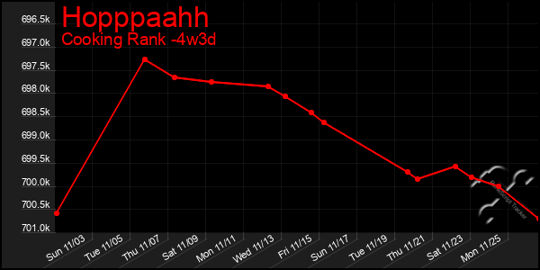 Last 31 Days Graph of Hopppaahh