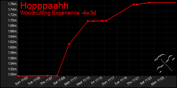 Last 31 Days Graph of Hopppaahh