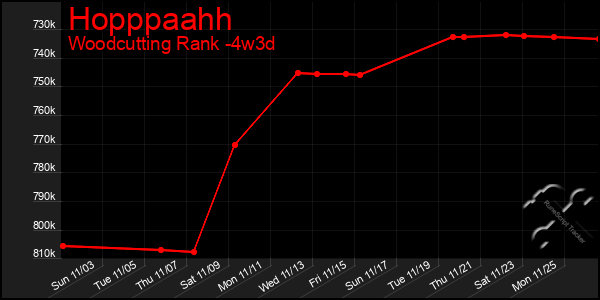 Last 31 Days Graph of Hopppaahh