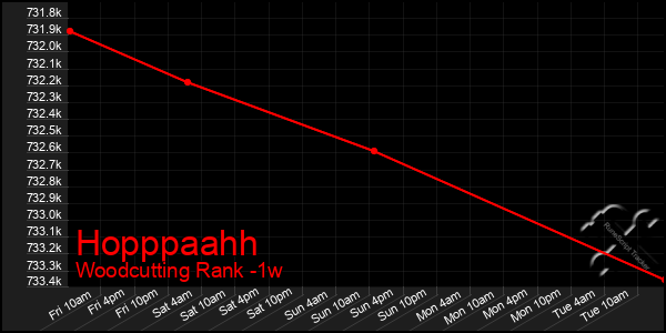 Last 7 Days Graph of Hopppaahh