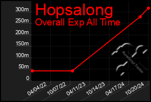 Total Graph of Hopsalong