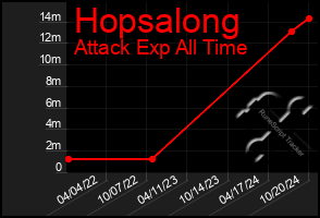 Total Graph of Hopsalong