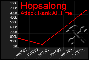 Total Graph of Hopsalong