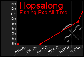 Total Graph of Hopsalong