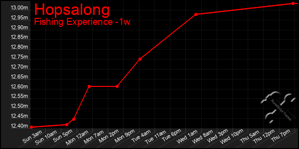 Last 7 Days Graph of Hopsalong