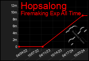 Total Graph of Hopsalong