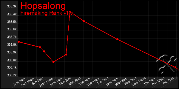 Last 7 Days Graph of Hopsalong