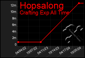 Total Graph of Hopsalong