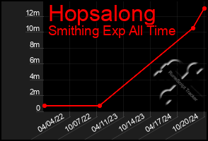 Total Graph of Hopsalong