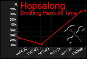 Total Graph of Hopsalong