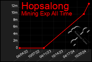 Total Graph of Hopsalong