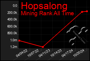 Total Graph of Hopsalong