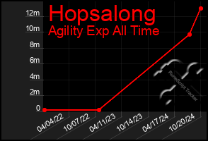 Total Graph of Hopsalong