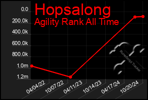 Total Graph of Hopsalong