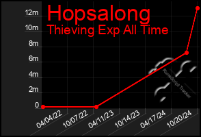 Total Graph of Hopsalong