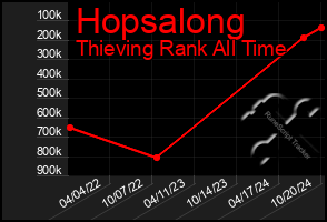 Total Graph of Hopsalong