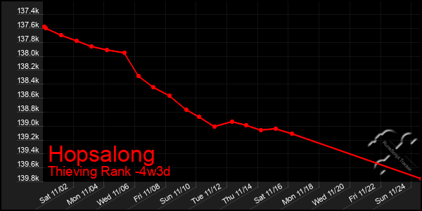 Last 31 Days Graph of Hopsalong