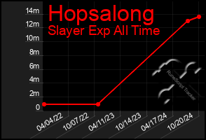 Total Graph of Hopsalong