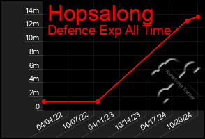 Total Graph of Hopsalong