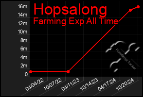 Total Graph of Hopsalong