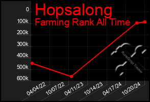 Total Graph of Hopsalong