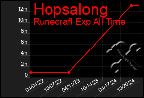 Total Graph of Hopsalong