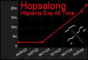 Total Graph of Hopsalong