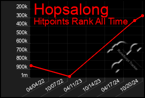 Total Graph of Hopsalong