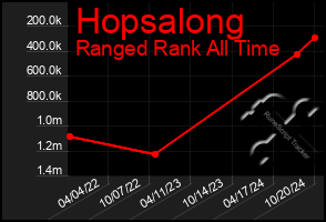 Total Graph of Hopsalong