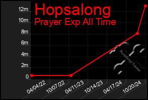 Total Graph of Hopsalong